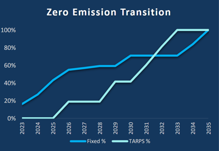 ZEB Plan Chart